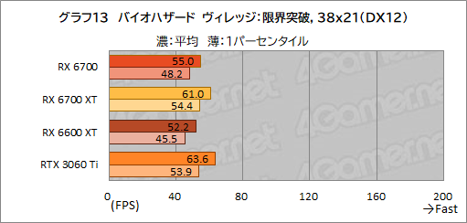 画像ギャラリー No.027のサムネイル画像 / 玄人志向のRX 6700搭載カード「RD-RX6700-E10GB/DF」レビュー。遅れてきたRX 6700“無印”のミドルクラス市場における立ち位置は?