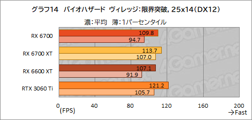 画像ギャラリー No.028のサムネイル画像 / 玄人志向のRX 6700搭載カード「RD-RX6700-E10GB/DF」レビュー。遅れてきたRX 6700“無印”のミドルクラス市場における立ち位置は?