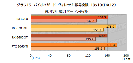 画像ギャラリー No.029のサムネイル画像 / 玄人志向のRX 6700搭載カード「RD-RX6700-E10GB/DF」レビュー。遅れてきたRX 6700“無印”のミドルクラス市場における立ち位置は?