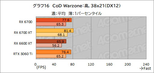 画像ギャラリー No.030のサムネイル画像 / 玄人志向のRX 6700搭載カード「RD-RX6700-E10GB/DF」レビュー。遅れてきたRX 6700“無印”のミドルクラス市場における立ち位置は?