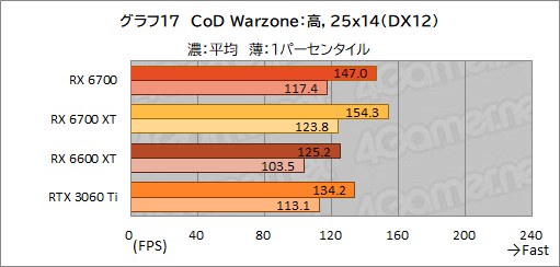 画像ギャラリー No.031のサムネイル画像 / 玄人志向のRX 6700搭載カード「RD-RX6700-E10GB/DF」レビュー。遅れてきたRX 6700“無印”のミドルクラス市場における立ち位置は?