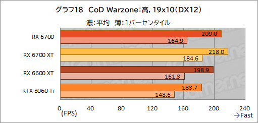 画像ギャラリー No.032のサムネイル画像 / 玄人志向のRX 6700搭載カード「RD-RX6700-E10GB/DF」レビュー。遅れてきたRX 6700“無印”のミドルクラス市場における立ち位置は?