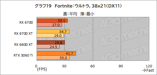 画像ギャラリー No.033のサムネイル画像 / 玄人志向のRX 6700搭載カード「RD-RX6700-E10GB/DF」レビュー。遅れてきたRX 6700“無印”のミドルクラス市場における立ち位置は?