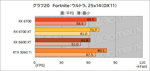 画像ギャラリー No.034のサムネイル画像 / 玄人志向のRX 6700搭載カード「RD-RX6700-E10GB/DF」レビュー。遅れてきたRX 6700“無印”のミドルクラス市場における立ち位置は?