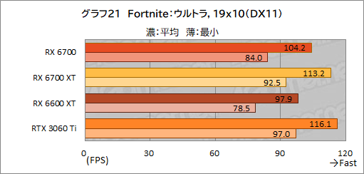 画像ギャラリー No.035のサムネイル画像 / 玄人志向のRX 6700搭載カード「RD-RX6700-E10GB/DF」レビュー。遅れてきたRX 6700“無印”のミドルクラス市場における立ち位置は?