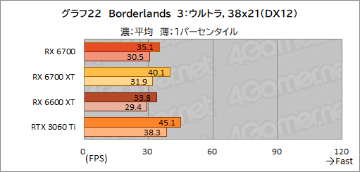 画像ギャラリー No.036のサムネイル画像 / 玄人志向のRX 6700搭載カード「RD-RX6700-E10GB/DF」レビュー。遅れてきたRX 6700“無印”のミドルクラス市場における立ち位置は?