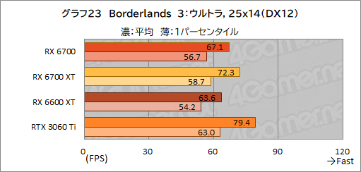画像ギャラリー No.037のサムネイル画像 / 玄人志向のRX 6700搭載カード「RD-RX6700-E10GB/DF」レビュー。遅れてきたRX 6700“無印”のミドルクラス市場における立ち位置は?