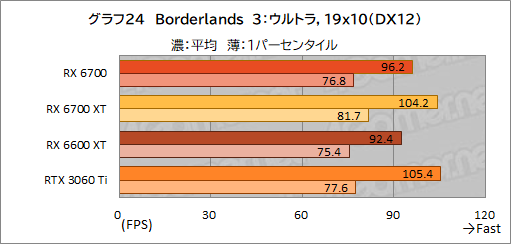 画像ギャラリー No.038のサムネイル画像 / 玄人志向のRX 6700搭載カード「RD-RX6700-E10GB/DF」レビュー。遅れてきたRX 6700“無印”のミドルクラス市場における立ち位置は?
