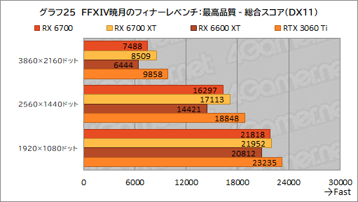 画像ギャラリー No.039のサムネイル画像 / 玄人志向のRX 6700搭載カード「RD-RX6700-E10GB/DF」レビュー。遅れてきたRX 6700“無印”のミドルクラス市場における立ち位置は?