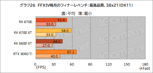 画像ギャラリー No.040のサムネイル画像 / 玄人志向のRX 6700搭載カード「RD-RX6700-E10GB/DF」レビュー。遅れてきたRX 6700“無印”のミドルクラス市場における立ち位置は?