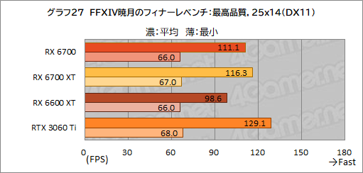 画像ギャラリー No.041のサムネイル画像 / 玄人志向のRX 6700搭載カード「RD-RX6700-E10GB/DF」レビュー。遅れてきたRX 6700“無印”のミドルクラス市場における立ち位置は?