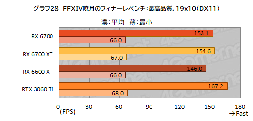 画像ギャラリー No.042のサムネイル画像 / 玄人志向のRX 6700搭載カード「RD-RX6700-E10GB/DF」レビュー。遅れてきたRX 6700“無印”のミドルクラス市場における立ち位置は?