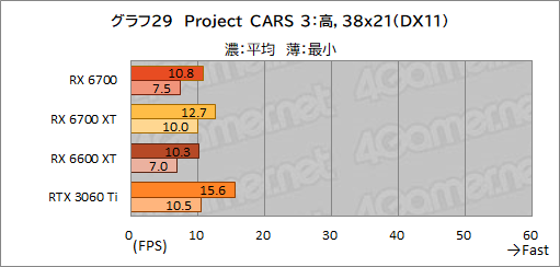 画像ギャラリー No.043のサムネイル画像 / 玄人志向のRX 6700搭載カード「RD-RX6700-E10GB/DF」レビュー。遅れてきたRX 6700“無印”のミドルクラス市場における立ち位置は?