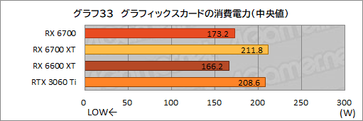 画像ギャラリー No.047のサムネイル画像 / 玄人志向のRX 6700搭載カード「RD-RX6700-E10GB/DF」レビュー。遅れてきたRX 6700“無印”のミドルクラス市場における立ち位置は?