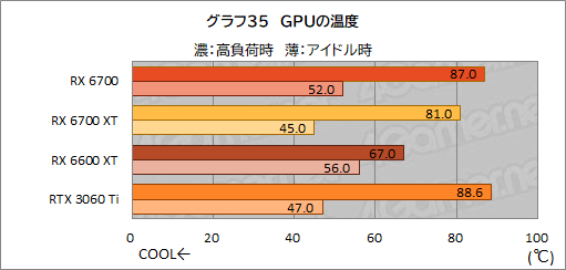 画像ギャラリー No.049のサムネイル画像 / 玄人志向のRX 6700搭載カード「RD-RX6700-E10GB/DF」レビュー。遅れてきたRX 6700“無印”のミドルクラス市場における立ち位置は?