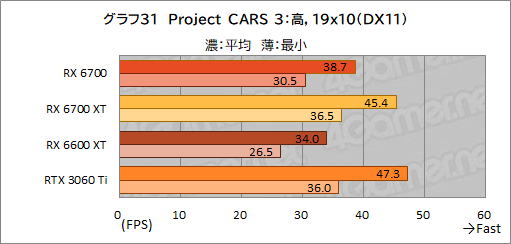 画像ギャラリー No.051のサムネイル画像 / 玄人志向のRX 6700搭載カード「RD-RX6700-E10GB/DF」レビュー。遅れてきたRX 6700“無印”のミドルクラス市場における立ち位置は?