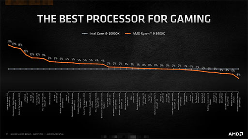 画像ギャラリー No.003のサムネイル画像 / AMDの新世代CPU「Ryzen 9 5900X」&「Ryzen 7 5800X」レビュー。Zen 3アーキテクチャ採用でゲームにおける性能が大きく向上