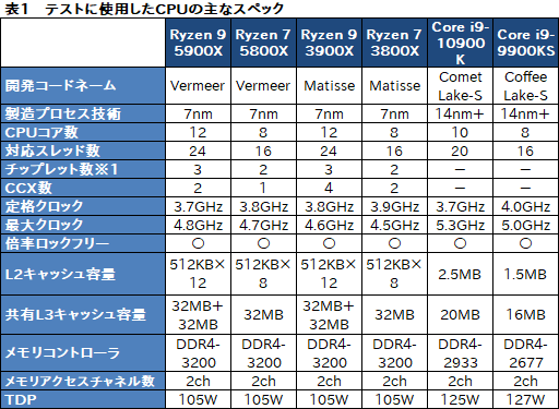 画像ギャラリー No.016のサムネイル画像 / AMDの新世代CPU「Ryzen 9 5900X」&「Ryzen 7 5800X」レビュー。Zen 3アーキテクチャ採用でゲームにおける性能が大きく向上