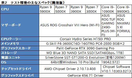 画像ギャラリー No.017のサムネイル画像 / AMDの新世代CPU「Ryzen 9 5900X」&「Ryzen 7 5800X」レビュー。Zen 3アーキテクチャ採用でゲームにおける性能が大きく向上