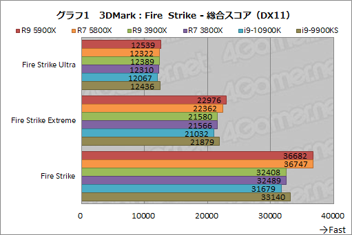 画像ギャラリー No.019のサムネイル画像 / AMDの新世代CPU「Ryzen 9 5900X」&「Ryzen 7 5800X」レビュー。Zen 3アーキテクチャ採用でゲームにおける性能が大きく向上