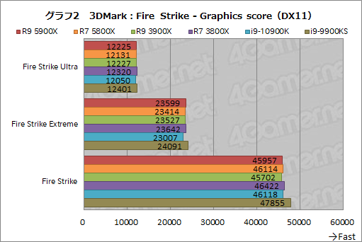 画像ギャラリー No.020のサムネイル画像 / AMDの新世代CPU「Ryzen 9 5900X」&「Ryzen 7 5800X」レビュー。Zen 3アーキテクチャ採用でゲームにおける性能が大きく向上