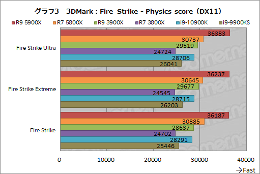 画像ギャラリー No.021のサムネイル画像 / AMDの新世代CPU「Ryzen 9 5900X」&「Ryzen 7 5800X」レビュー。Zen 3アーキテクチャ採用でゲームにおける性能が大きく向上
