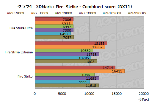 画像ギャラリー No.022のサムネイル画像 / AMDの新世代CPU「Ryzen 9 5900X」&「Ryzen 7 5800X」レビュー。Zen 3アーキテクチャ採用でゲームにおける性能が大きく向上