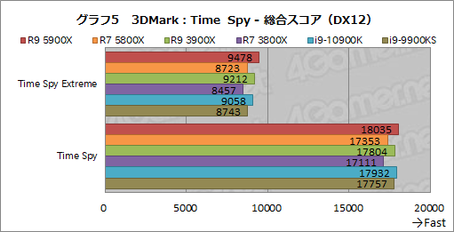 画像ギャラリー No.023のサムネイル画像 / AMDの新世代CPU「Ryzen 9 5900X」&「Ryzen 7 5800X」レビュー。Zen 3アーキテクチャ採用でゲームにおける性能が大きく向上