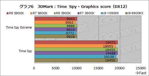 画像ギャラリー No.024のサムネイル画像 / AMDの新世代CPU「Ryzen 9 5900X」&「Ryzen 7 5800X」レビュー。Zen 3アーキテクチャ採用でゲームにおける性能が大きく向上