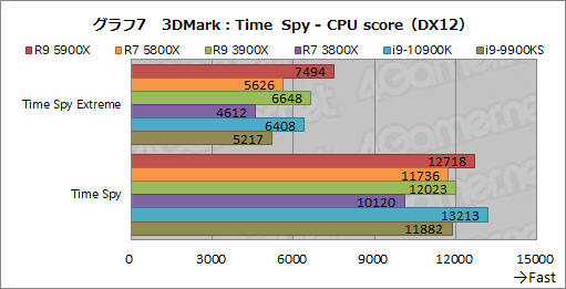 画像ギャラリー No.025のサムネイル画像 / AMDの新世代CPU「Ryzen 9 5900X」&「Ryzen 7 5800X」レビュー。Zen 3アーキテクチャ採用でゲームにおける性能が大きく向上
