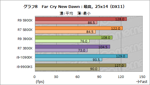 画像ギャラリー No.026のサムネイル画像 / AMDの新世代CPU「Ryzen 9 5900X」&「Ryzen 7 5800X」レビュー。Zen 3アーキテクチャ採用でゲームにおける性能が大きく向上