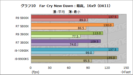 画像ギャラリー No.028のサムネイル画像 / AMDの新世代CPU「Ryzen 9 5900X」&「Ryzen 7 5800X」レビュー。Zen 3アーキテクチャ採用でゲームにおける性能が大きく向上