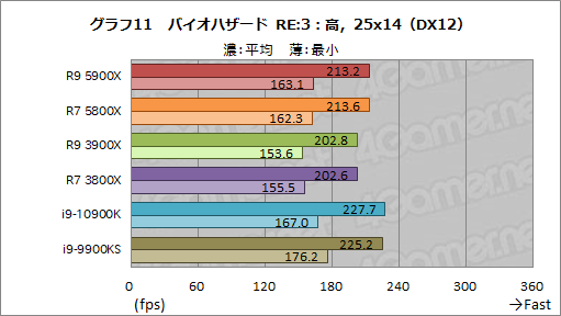 画像ギャラリー No.029のサムネイル画像 / AMDの新世代CPU「Ryzen 9 5900X」&「Ryzen 7 5800X」レビュー。Zen 3アーキテクチャ採用でゲームにおける性能が大きく向上