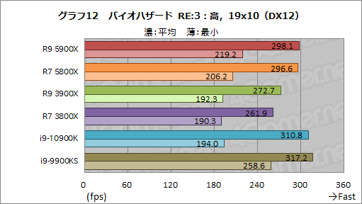画像ギャラリー No.030のサムネイル画像 / AMDの新世代CPU「Ryzen 9 5900X」&「Ryzen 7 5800X」レビュー。Zen 3アーキテクチャ採用でゲームにおける性能が大きく向上