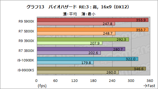 画像ギャラリー No.031のサムネイル画像 / AMDの新世代CPU「Ryzen 9 5900X」&「Ryzen 7 5800X」レビュー。Zen 3アーキテクチャ採用でゲームにおける性能が大きく向上