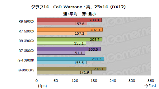 画像ギャラリー No.032のサムネイル画像 / AMDの新世代CPU「Ryzen 9 5900X」&「Ryzen 7 5800X」レビュー。Zen 3アーキテクチャ採用でゲームにおける性能が大きく向上