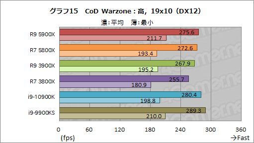画像ギャラリー No.033のサムネイル画像 / AMDの新世代CPU「Ryzen 9 5900X」&「Ryzen 7 5800X」レビュー。Zen 3アーキテクチャ採用でゲームにおける性能が大きく向上