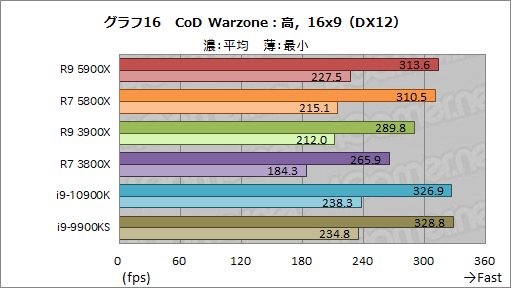 画像ギャラリー No.034のサムネイル画像 / AMDの新世代CPU「Ryzen 9 5900X」&「Ryzen 7 5800X」レビュー。Zen 3アーキテクチャ採用でゲームにおける性能が大きく向上