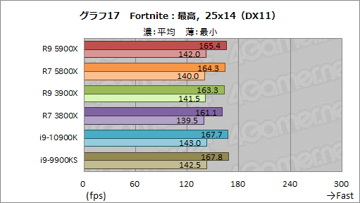 画像ギャラリー No.035のサムネイル画像 / AMDの新世代CPU「Ryzen 9 5900X」&「Ryzen 7 5800X」レビュー。Zen 3アーキテクチャ採用でゲームにおける性能が大きく向上