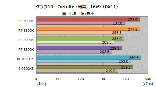 画像ギャラリー No.037のサムネイル画像 / AMDの新世代CPU「Ryzen 9 5900X」&「Ryzen 7 5800X」レビュー。Zen 3アーキテクチャ採用でゲームにおける性能が大きく向上