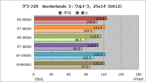 画像ギャラリー No.038のサムネイル画像 / AMDの新世代CPU「Ryzen 9 5900X」&「Ryzen 7 5800X」レビュー。Zen 3アーキテクチャ採用でゲームにおける性能が大きく向上