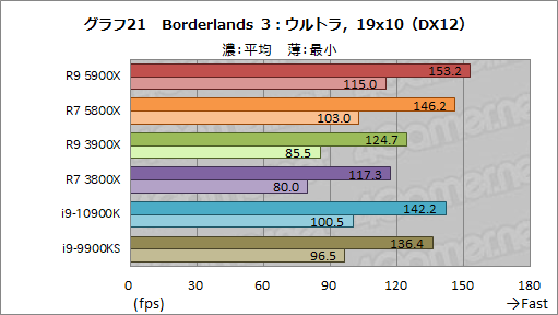 画像ギャラリー No.039のサムネイル画像 / AMDの新世代CPU「Ryzen 9 5900X」&「Ryzen 7 5800X」レビュー。Zen 3アーキテクチャ採用でゲームにおける性能が大きく向上