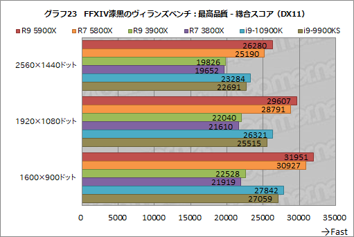 画像ギャラリー No.041のサムネイル画像 / AMDの新世代CPU「Ryzen 9 5900X」&「Ryzen 7 5800X」レビュー。Zen 3アーキテクチャ採用でゲームにおける性能が大きく向上