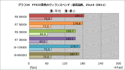 画像ギャラリー No.042のサムネイル画像 / AMDの新世代CPU「Ryzen 9 5900X」&「Ryzen 7 5800X」レビュー。Zen 3アーキテクチャ採用でゲームにおける性能が大きく向上