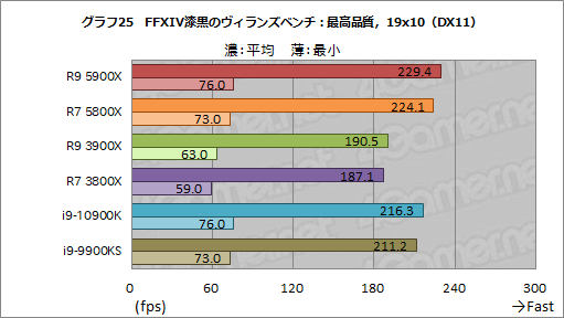 画像ギャラリー No.043のサムネイル画像 / AMDの新世代CPU「Ryzen 9 5900X」&「Ryzen 7 5800X」レビュー。Zen 3アーキテクチャ採用でゲームにおける性能が大きく向上