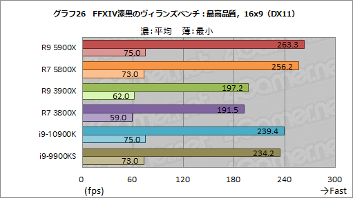 画像ギャラリー No.044のサムネイル画像 / AMDの新世代CPU「Ryzen 9 5900X」&「Ryzen 7 5800X」レビュー。Zen 3アーキテクチャ採用でゲームにおける性能が大きく向上