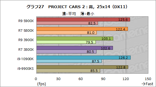 画像ギャラリー No.045のサムネイル画像 / AMDの新世代CPU「Ryzen 9 5900X」&「Ryzen 7 5800X」レビュー。Zen 3アーキテクチャ採用でゲームにおける性能が大きく向上