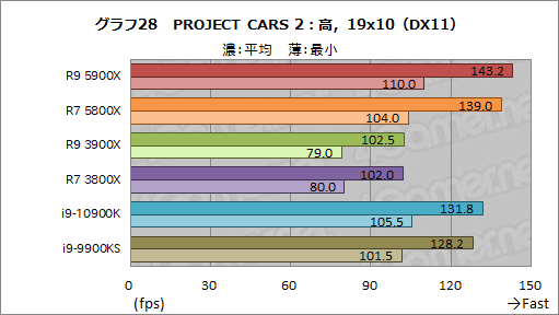 画像ギャラリー No.046のサムネイル画像 / AMDの新世代CPU「Ryzen 9 5900X」&「Ryzen 7 5800X」レビュー。Zen 3アーキテクチャ採用でゲームにおける性能が大きく向上