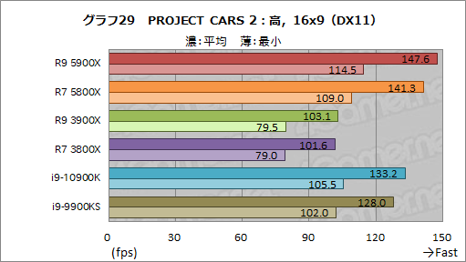 画像ギャラリー No.047のサムネイル画像 / AMDの新世代CPU「Ryzen 9 5900X」&「Ryzen 7 5800X」レビュー。Zen 3アーキテクチャ採用でゲームにおける性能が大きく向上