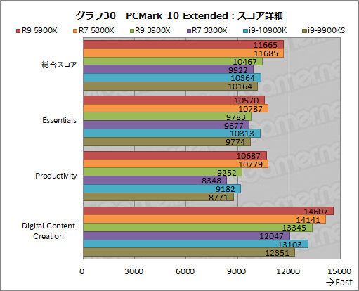 画像ギャラリー No.048のサムネイル画像 / AMDの新世代CPU「Ryzen 9 5900X」&「Ryzen 7 5800X」レビュー。Zen 3アーキテクチャ採用でゲームにおける性能が大きく向上
